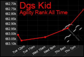 Total Graph of Dgs Kid