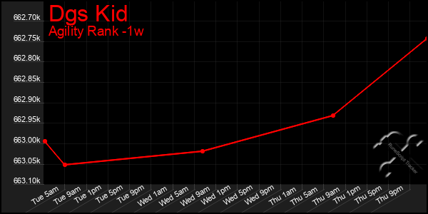 Last 7 Days Graph of Dgs Kid