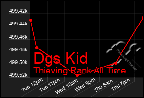 Total Graph of Dgs Kid