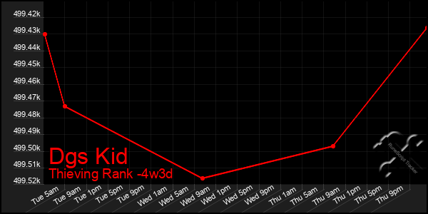 Last 31 Days Graph of Dgs Kid