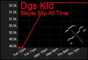 Total Graph of Dgs Kid