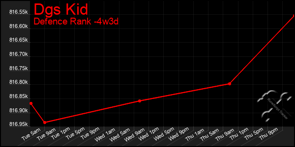 Last 31 Days Graph of Dgs Kid