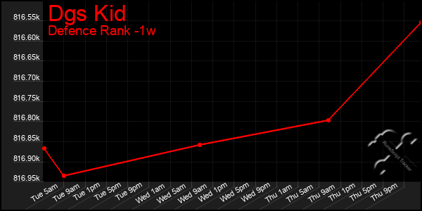 Last 7 Days Graph of Dgs Kid