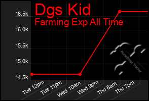 Total Graph of Dgs Kid