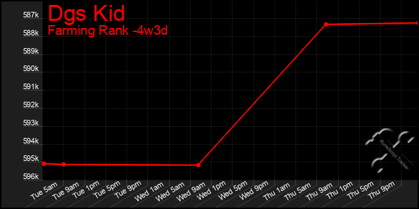 Last 31 Days Graph of Dgs Kid