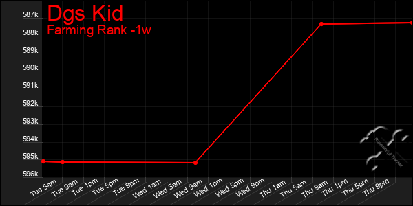 Last 7 Days Graph of Dgs Kid