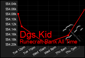 Total Graph of Dgs Kid