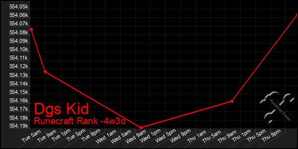 Last 31 Days Graph of Dgs Kid