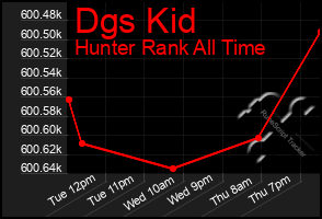 Total Graph of Dgs Kid