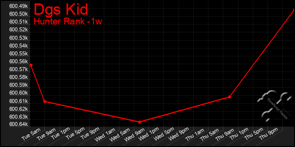 Last 7 Days Graph of Dgs Kid