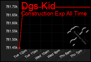 Total Graph of Dgs Kid