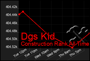 Total Graph of Dgs Kid