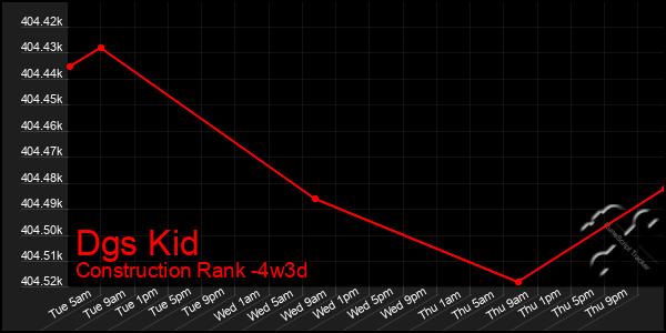 Last 31 Days Graph of Dgs Kid