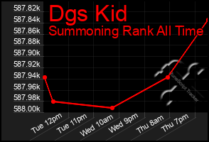 Total Graph of Dgs Kid