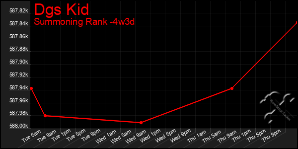 Last 31 Days Graph of Dgs Kid