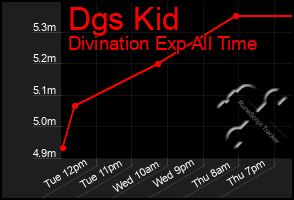 Total Graph of Dgs Kid