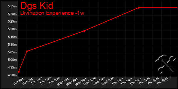 Last 7 Days Graph of Dgs Kid