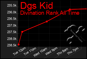 Total Graph of Dgs Kid