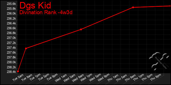 Last 31 Days Graph of Dgs Kid