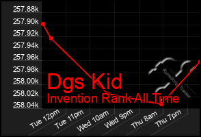 Total Graph of Dgs Kid