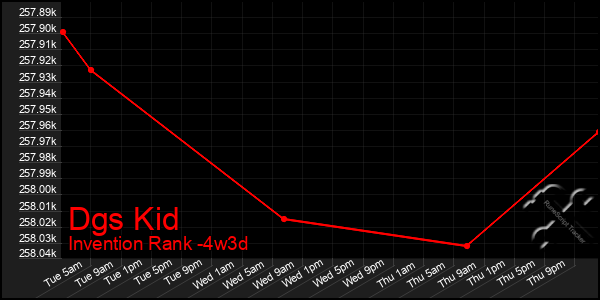 Last 31 Days Graph of Dgs Kid