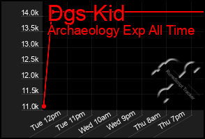 Total Graph of Dgs Kid