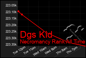 Total Graph of Dgs Kid