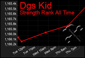 Total Graph of Dgs Kid