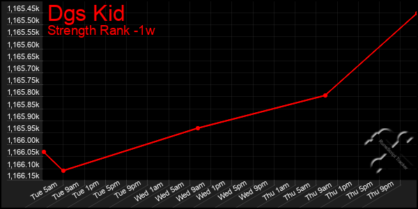 Last 7 Days Graph of Dgs Kid