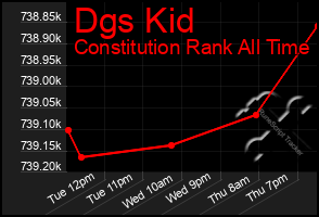 Total Graph of Dgs Kid