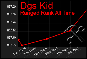 Total Graph of Dgs Kid