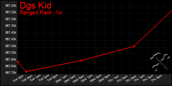 Last 7 Days Graph of Dgs Kid