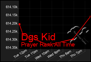 Total Graph of Dgs Kid