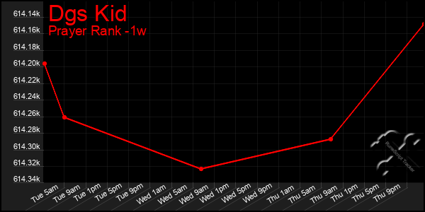 Last 7 Days Graph of Dgs Kid