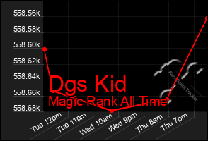 Total Graph of Dgs Kid