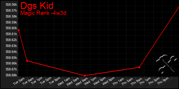 Last 31 Days Graph of Dgs Kid