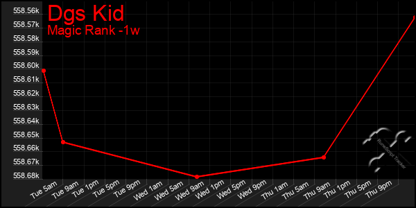 Last 7 Days Graph of Dgs Kid