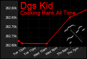 Total Graph of Dgs Kid