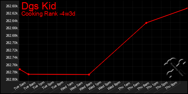 Last 31 Days Graph of Dgs Kid