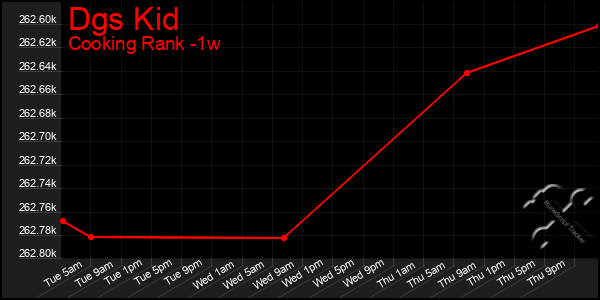 Last 7 Days Graph of Dgs Kid