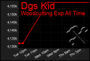 Total Graph of Dgs Kid