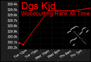 Total Graph of Dgs Kid