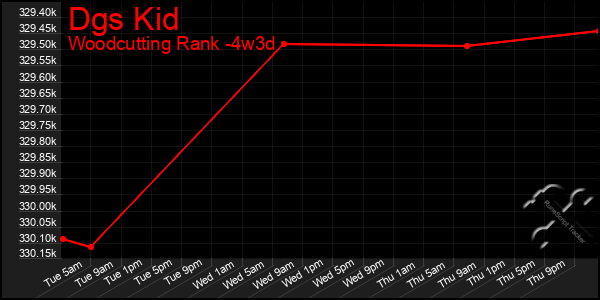 Last 31 Days Graph of Dgs Kid