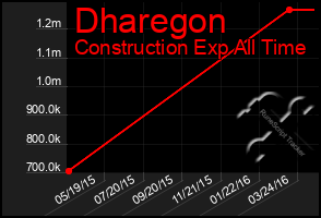 Total Graph of Dharegon