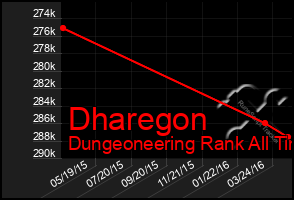 Total Graph of Dharegon