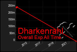 Total Graph of Dharkenrahl