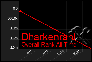 Total Graph of Dharkenrahl