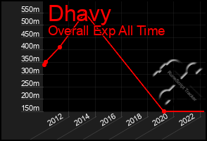 Total Graph of Dhavy