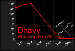 Total Graph of Dhavy