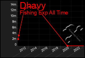 Total Graph of Dhavy